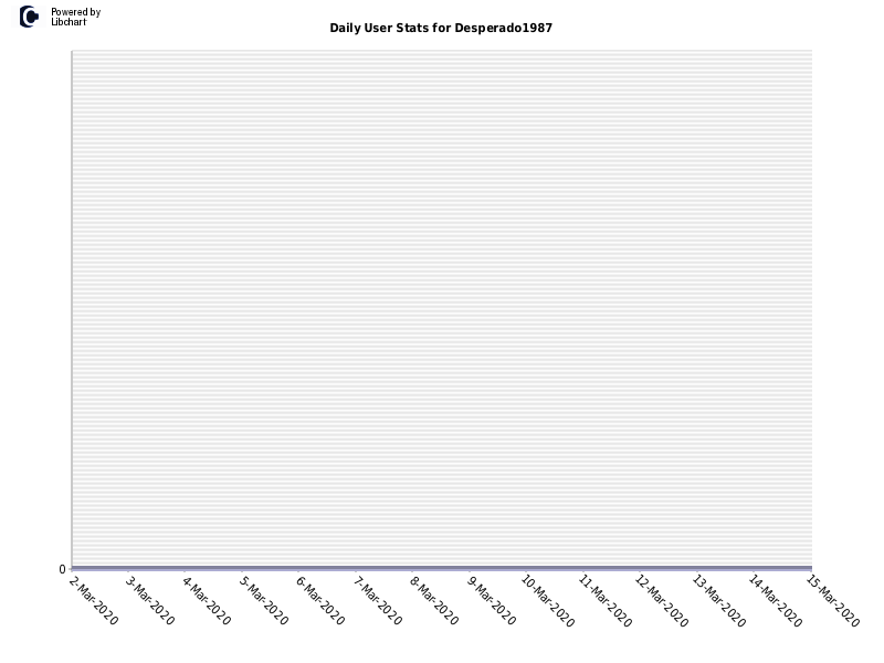 Daily User Stats for Desperado1987